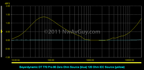 Beyerdynamic DT 770 Pro 80 Zero Ohm Source (blue) 120 Ohm IEC Source (yellow)