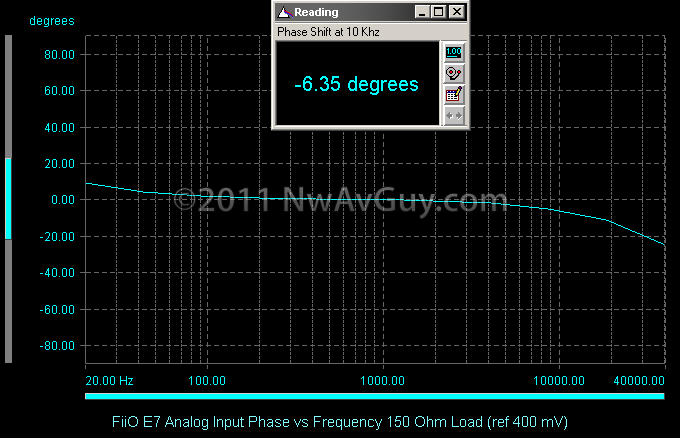 FiiO E7 Analog Input Phase vs Frequency 150 Ohm Load (ref 400 mV)