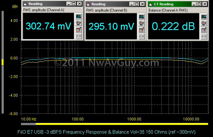 [FiiO E7 USB -3 dBFS Frequency Response & Balance Vol=35 150 Ohms (ref ~300mV)[3].png]