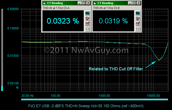 FiiO E7 USB -3 dBFS THD N Sweep Vol=35 150 Ohms (ref ~400mV)