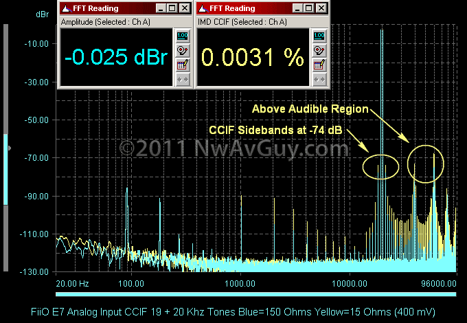 [FiiO E7 Analog Input CCIF 19 + 20 Khz Tones Blue=150 Ohms Yellow=15 Ohms (400 mV) commented[2].png]
