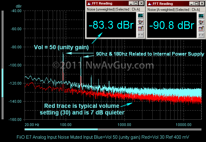 FiiO E7 Analog Input Noise Muted Input Blue=Vol 50 (unity gain) Red=Vol 30 Ref 400 mV