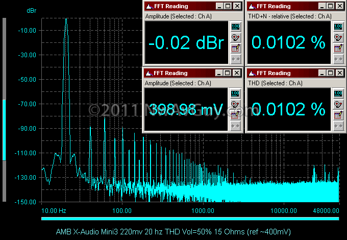 [AMB X-Audio Mini3 220mv 20 hz THD Vol=50% 15 Ohms (ref ~400mV)[2].png]