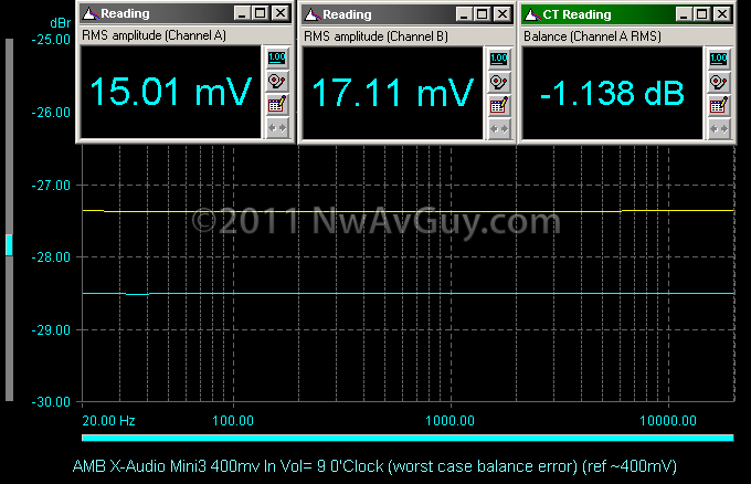 AMB X-Audio Mini3 400mv In Vol= 9 0'Clock (worst case balance error) (ref ~400mV)