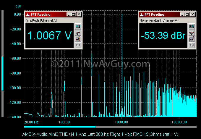 AMB X-Audio Mini3 THD N 1 Khz Left 300 hz Right 1 Volt RMS 15 Ohms (ref 1 V)