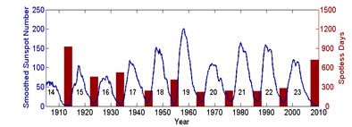 ciclos solares ao longo do último século