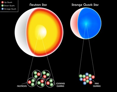 ilustração de estrela de nêutrons e de quarks