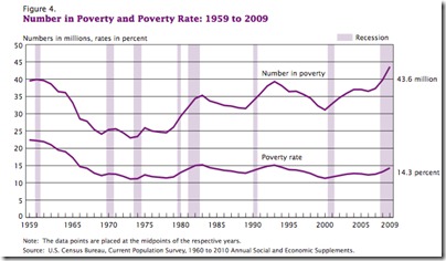 Poverty Rate from 1959 - 2009