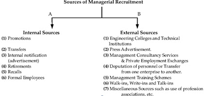 sources of recruitment