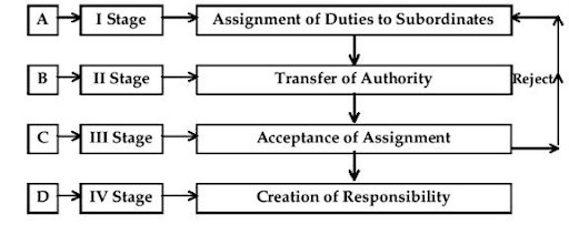 A Typical Organization Chart Showing Delegation Of Authority Would Show