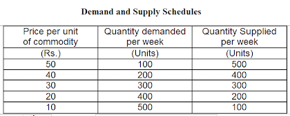 Demand and Supply Schedules