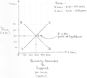 Price Determination Graph DD and SS Curve