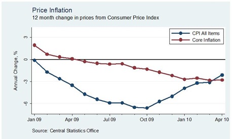 Core Inflation April