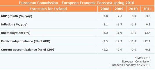 Commission Forecasts