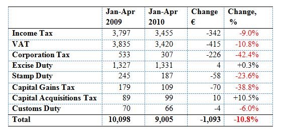 [Tax Revenues to April2[6].jpg]