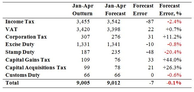 [Tax Revenue Predictions to April[2].jpg]