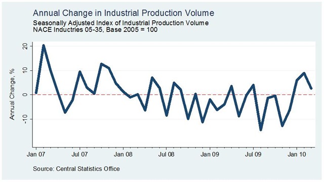 [Industrial Production March2[5].jpg]