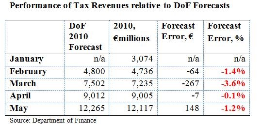 [Tax Forecasts to May 2010[2].jpg]