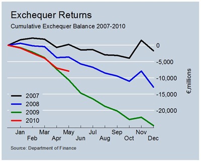 Exchequer Balance to May