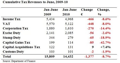 Cumulative Tax Revenues to June2
