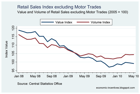 Retail Sales Index ex Motor