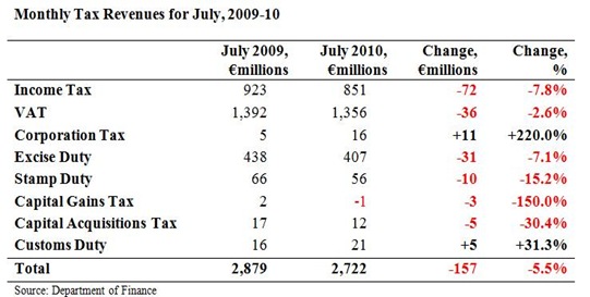 Monthly Tax Revenues July 2010