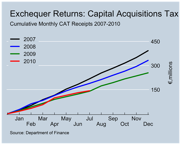 [CAT Revenues to July[2].png]