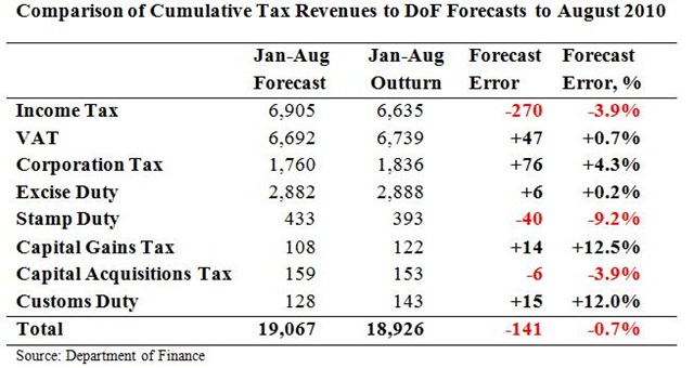 [Cumulative Tax Forecasts to August[6].jpg]