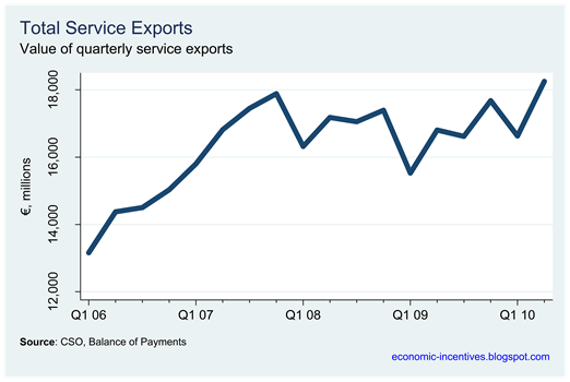 Quarterly Service Exports