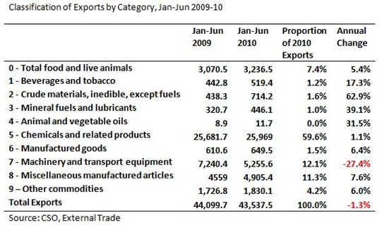 Exports by Category to Jun