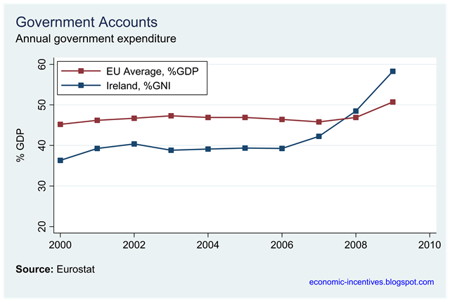 [Ireland and EU Annual Spend GNI Proportion[2].png]