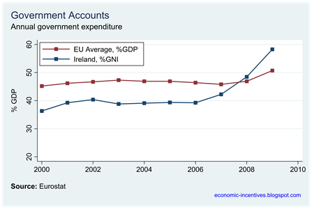 Ireland and EU Annual Spend GNI Proportion