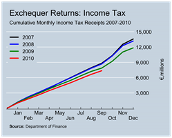 Income Tax Revenues to September