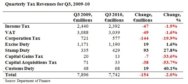 [Quarterly Tax Revenues for Q3 2010[5].jpg]