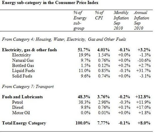 Energy CPI Sub-Category