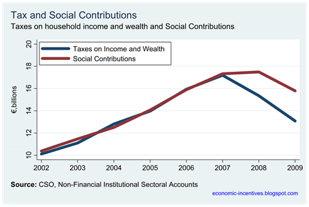 Taxes and Social Contributions