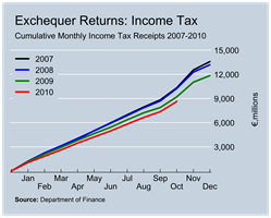 Income Tax Revenues to October