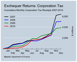 Corporation Tax Revenues to October
