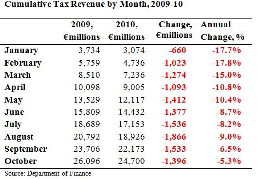 [Cumulative Tax Revenue to October[4].jpg]