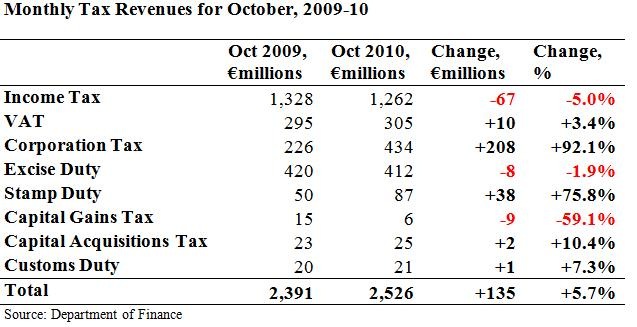 [Monthly Tax Revenues for October[6].jpg]