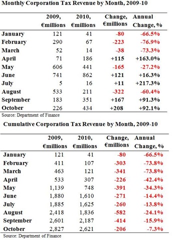 [Monthly Corporation Tax Revenues to October[4].jpg]