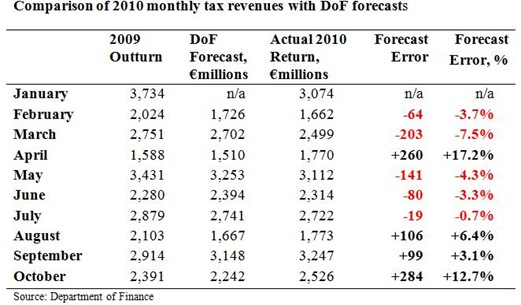 Monthly Tax Forecasts to October