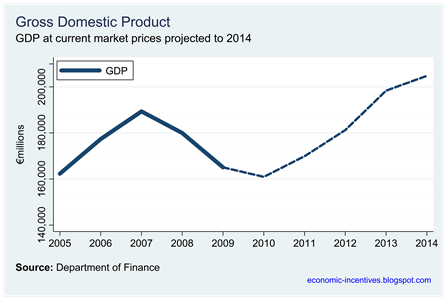 Dof GDP Projections