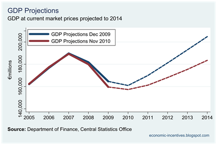Dec 09 and Nov 10 Projected GDP