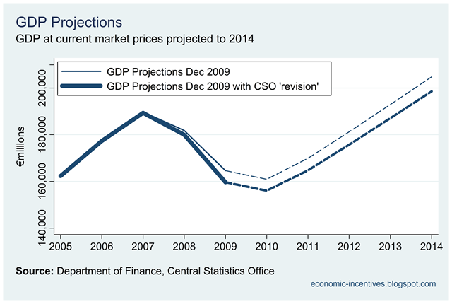 [Projected GDP with CSO Revision.png]