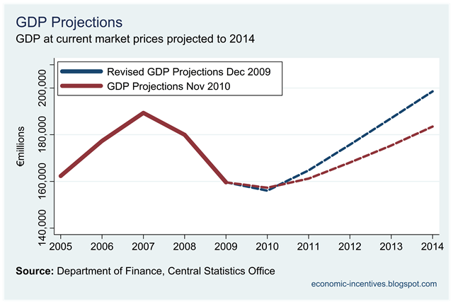 [Projected GDP with CSO Revision Compared to Nov 10 Projection.png]
