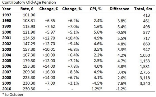 Contributory Old-Age Pension Table