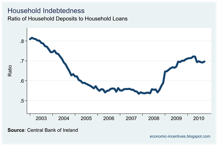 Ratio of Deposits to Loans
