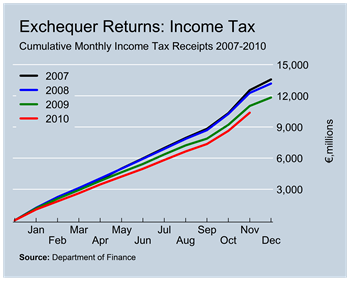 Income Tax Revenues to November