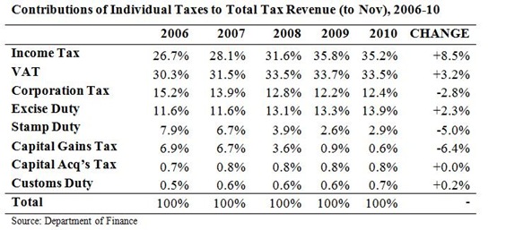 Contributions to Total Tax Revenue Nov 2010
